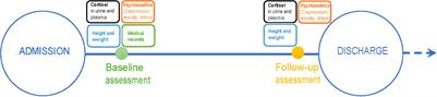 Cortisol, Depression, and Anxiety Levels Before and After Short-Term Intensive Nutritional Stabilization in Patients With Severe Anorexia Nervosa